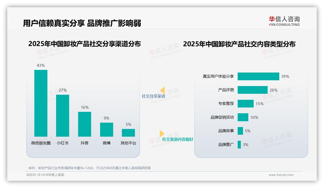 消费者最信赖皮肤科医生卸妆推荐占比37%——华信人咨询独家报告-2025年10月-卸妆产品-38