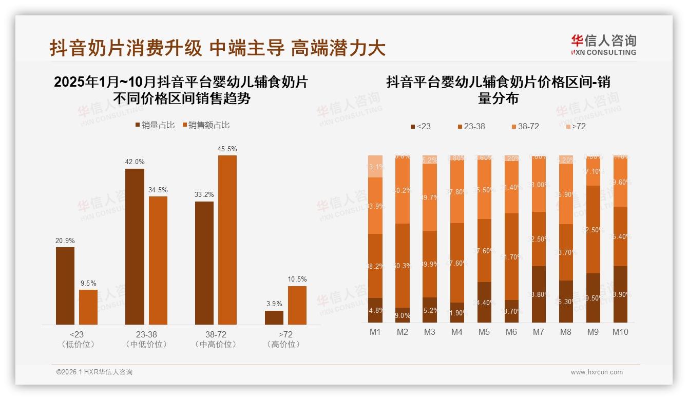 抖音38~72元价格段45.5%销售额占比，短视频正推高婴幼儿辅食奶片溢价-2026年1月-婴幼儿辅食奶片-38