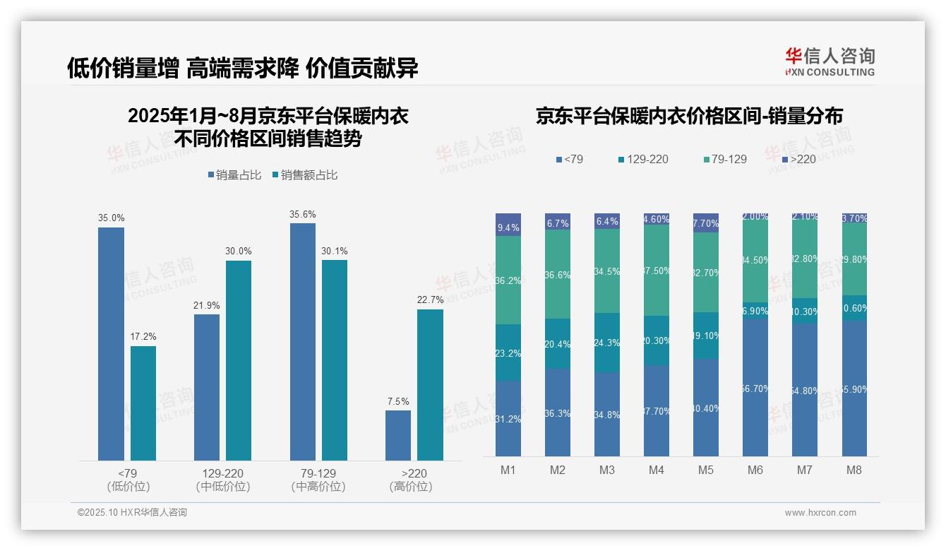 抖音85.8%保暖内衣销量来自低价产品——华信人咨询趋势报告摘要-2025年10月-保暖内衣-38