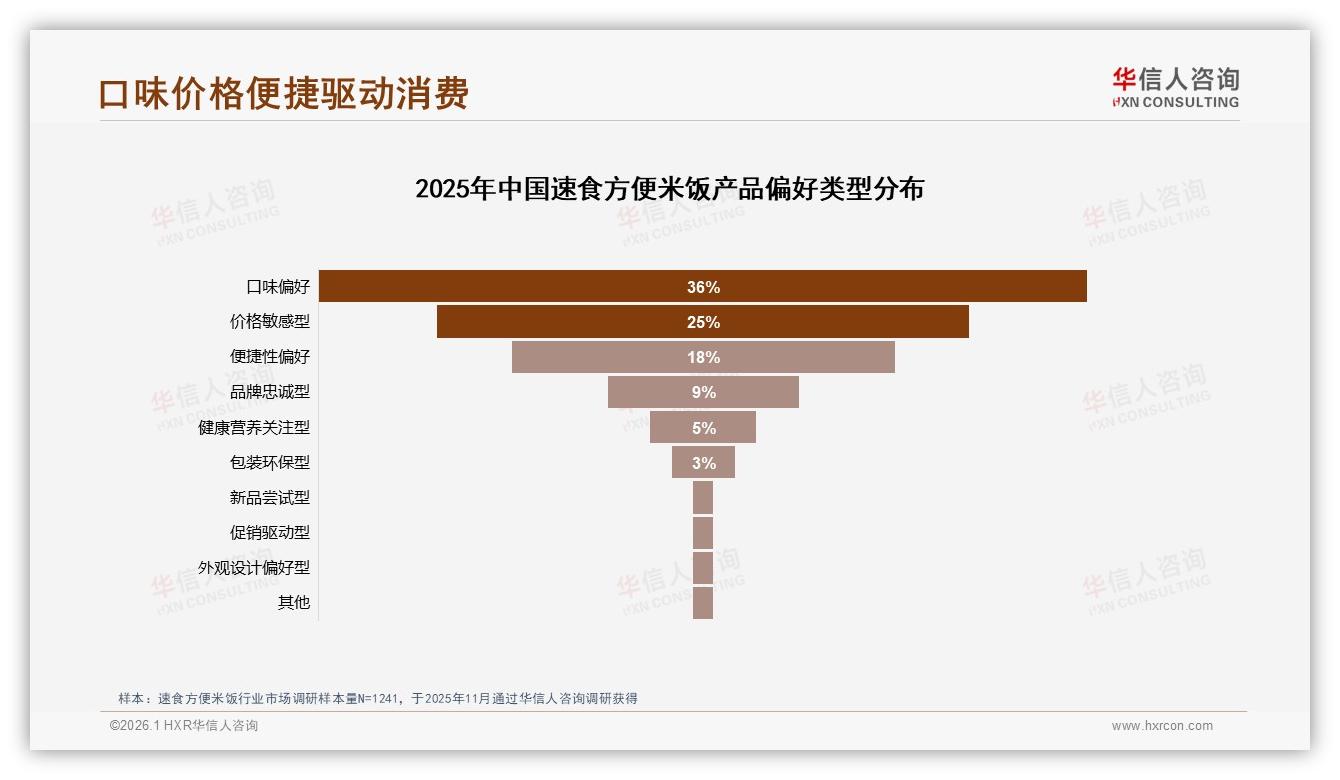 速食方便米饭冬季消费32%最高，塑料碗装55%环保包装仅2%——华信人咨询专题解读-2026年1月-速食方便米饭-38
