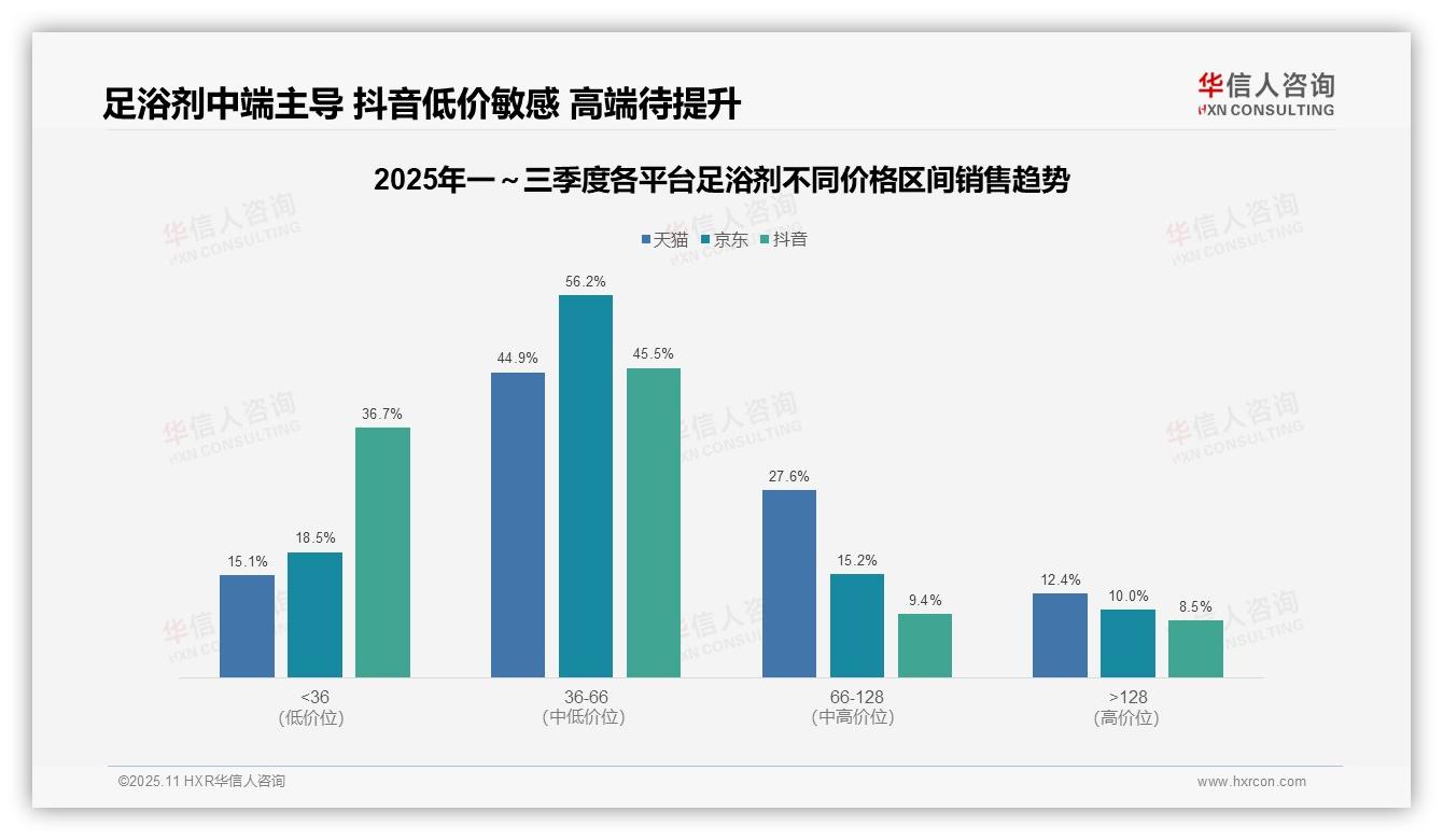 华信人咨询证实：59.9%足浴剂销量来自低价区间-2025年11月-足浴剂-38