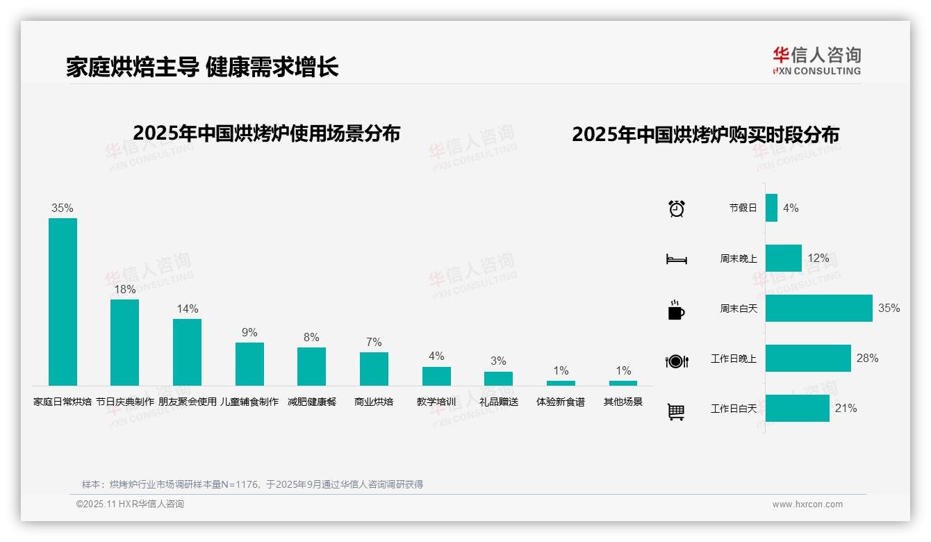 23%消费者优先考虑烘烤炉功能多样性——引自华信人咨询消费者调研报告-2025年11月-烘烤炉-38