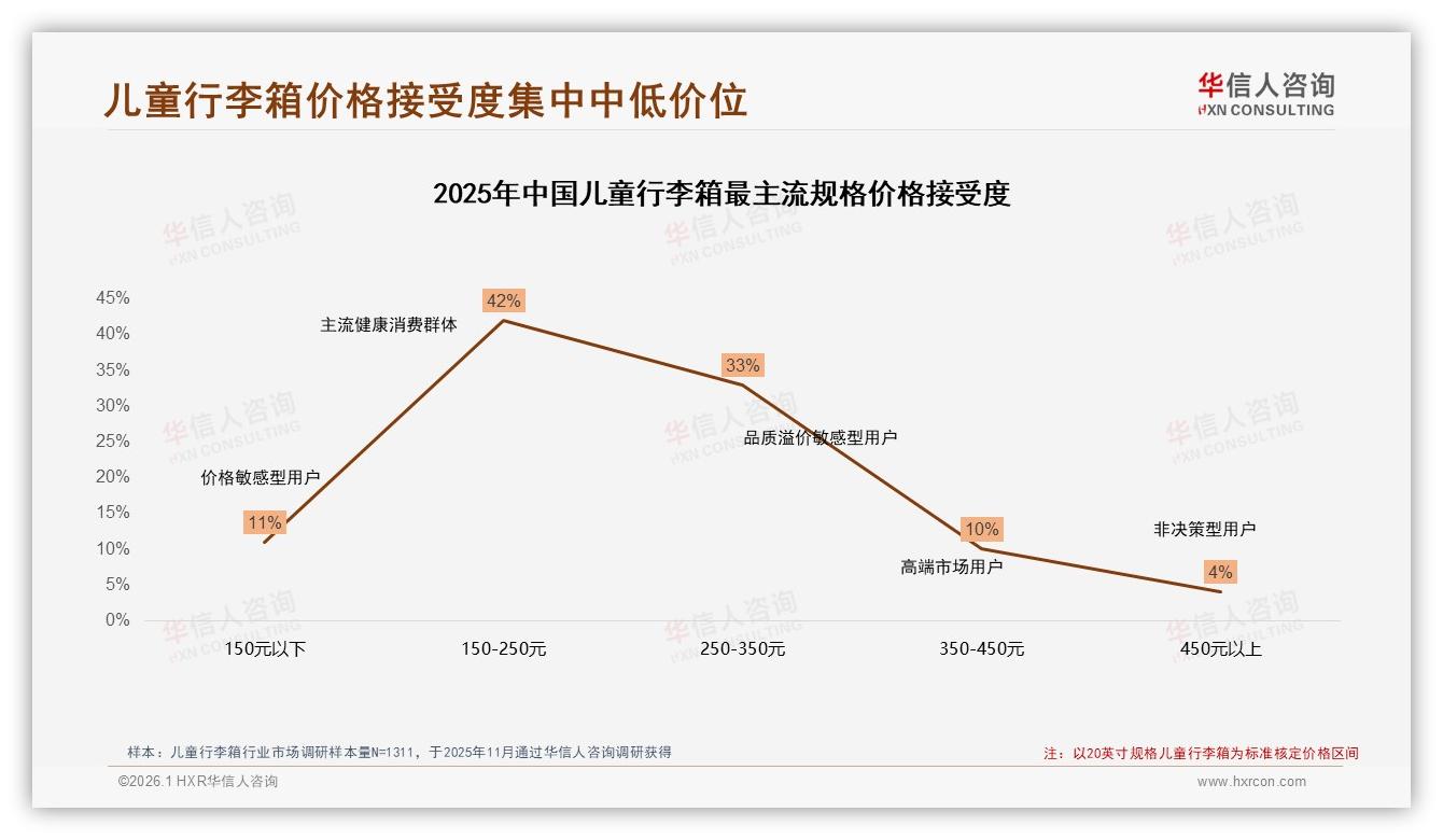 41%儿童因喜好变化换品牌，性价比品牌抢占28%份额，忠诚度成新考题-2026年1月-儿童行李箱-38