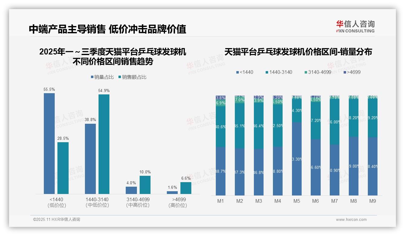 华信人咨询报告聚焦：抖音乒乓球发球机高端产品销售额占比88.9%-2025年11月-乒乓球发球机-38