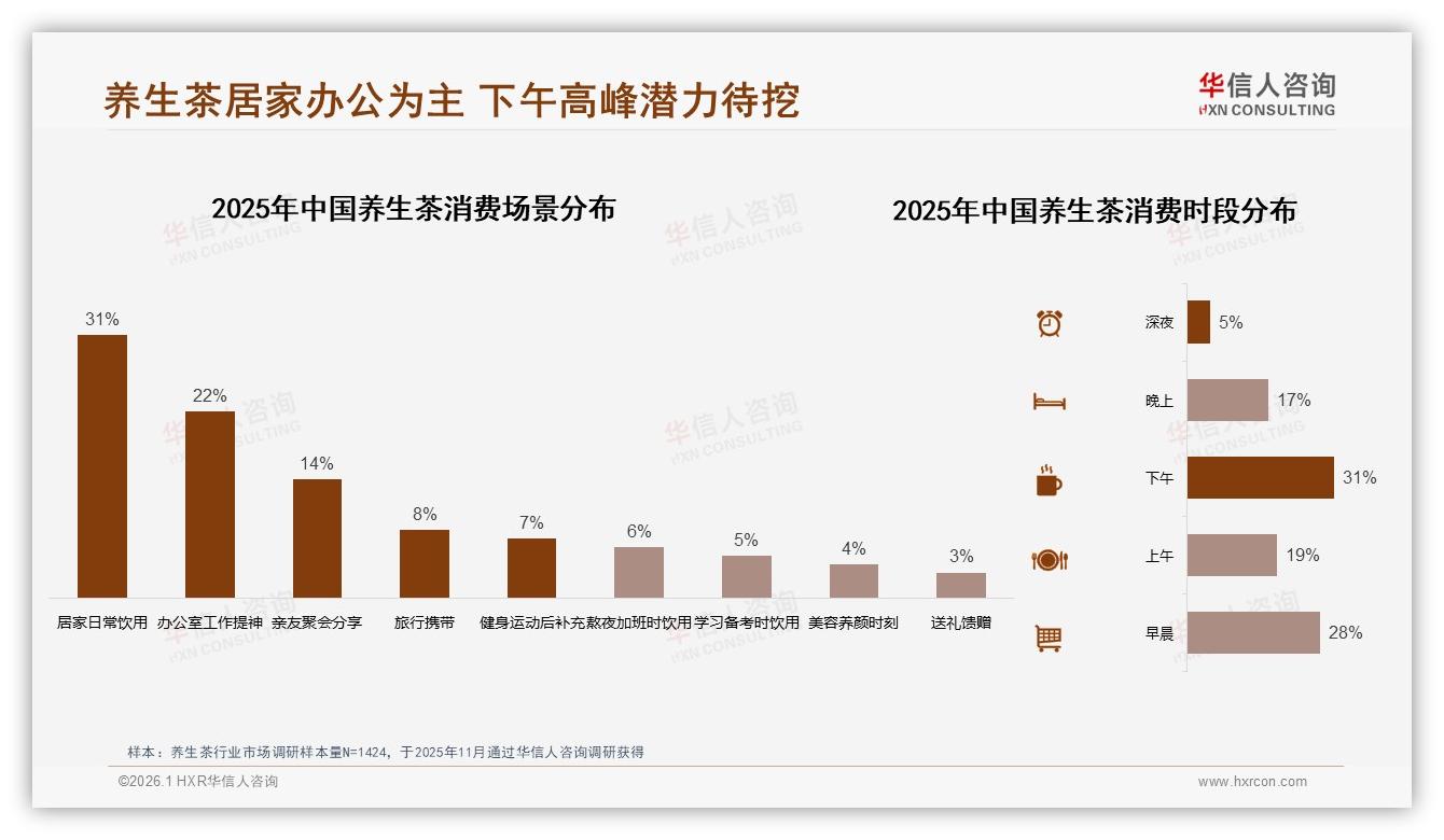 华信人咨询数据洞察：58%女性中青年59%每周1~5次养生茶成刚需-2026年1月-养生茶-38