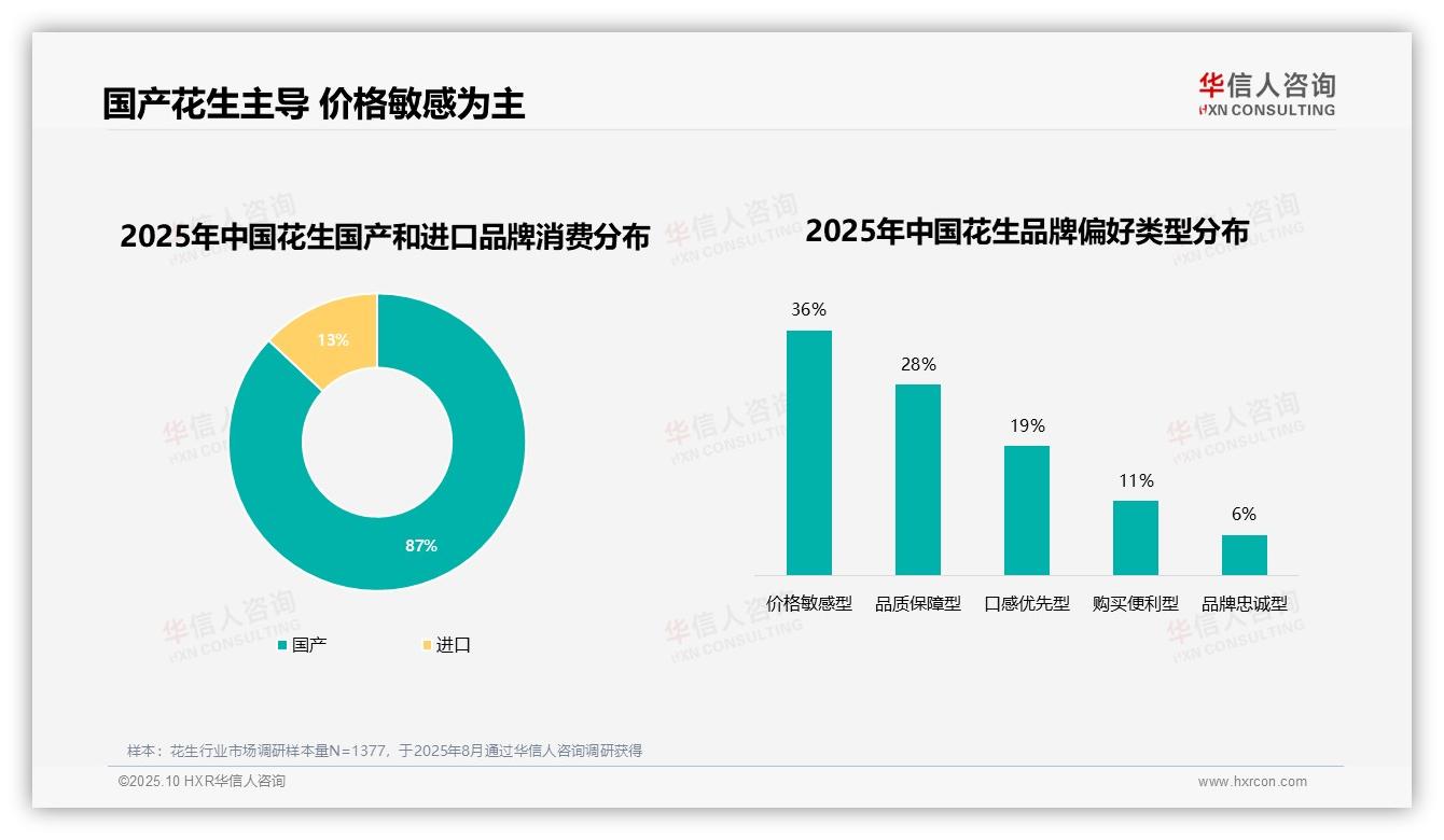 华信人咨询报告出炉，指出87%花生消费者偏爱国产品牌-2025年10月-花生-38