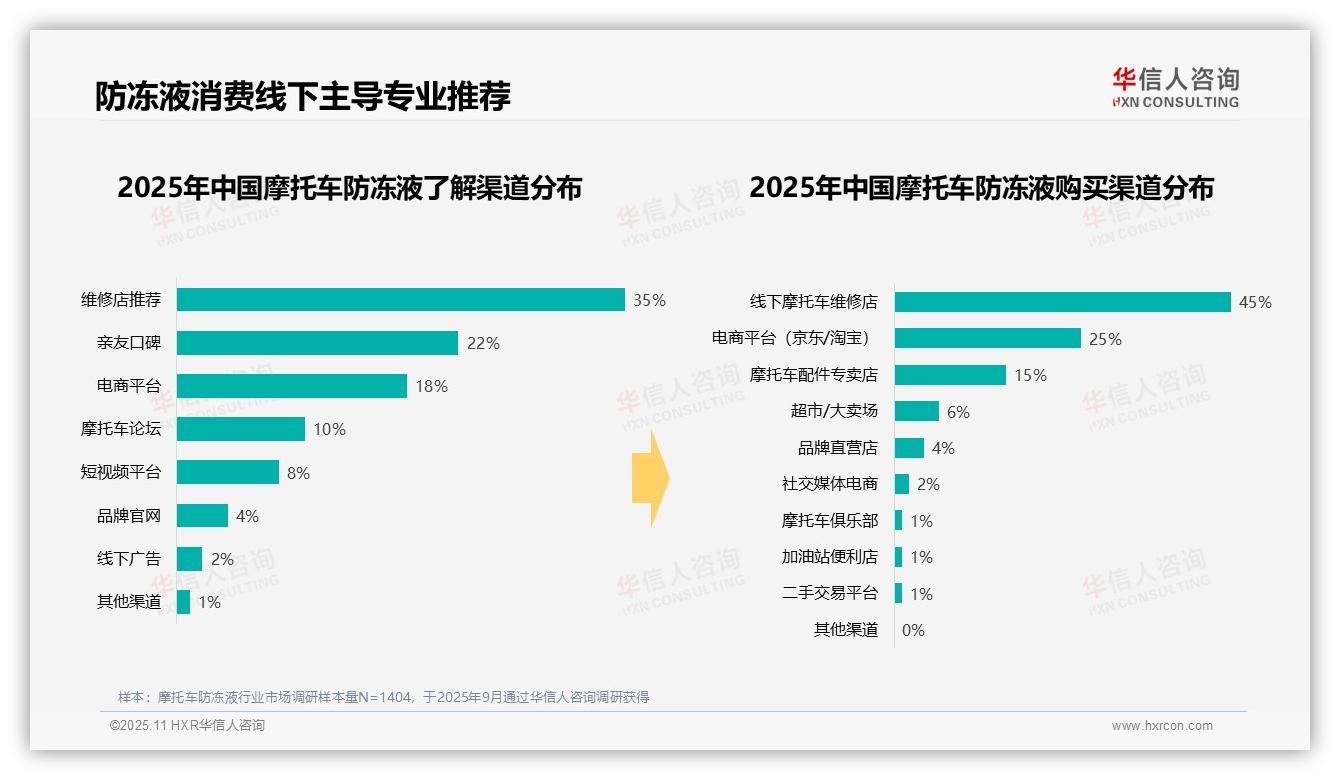 70%消费者在秋冬购买防冻液——华信人咨询报告深度解析-2025年11月-摩托车防冻液-38