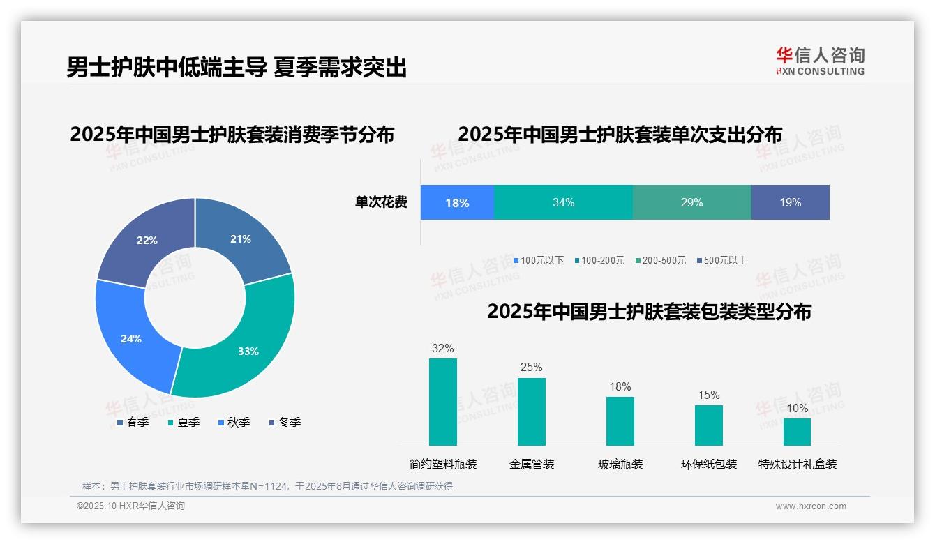 43%消费者早晨洗漱时段护肤占比最高：这一结论来自华信人咨询权威报告-2025年10月-男士护肤套装-38