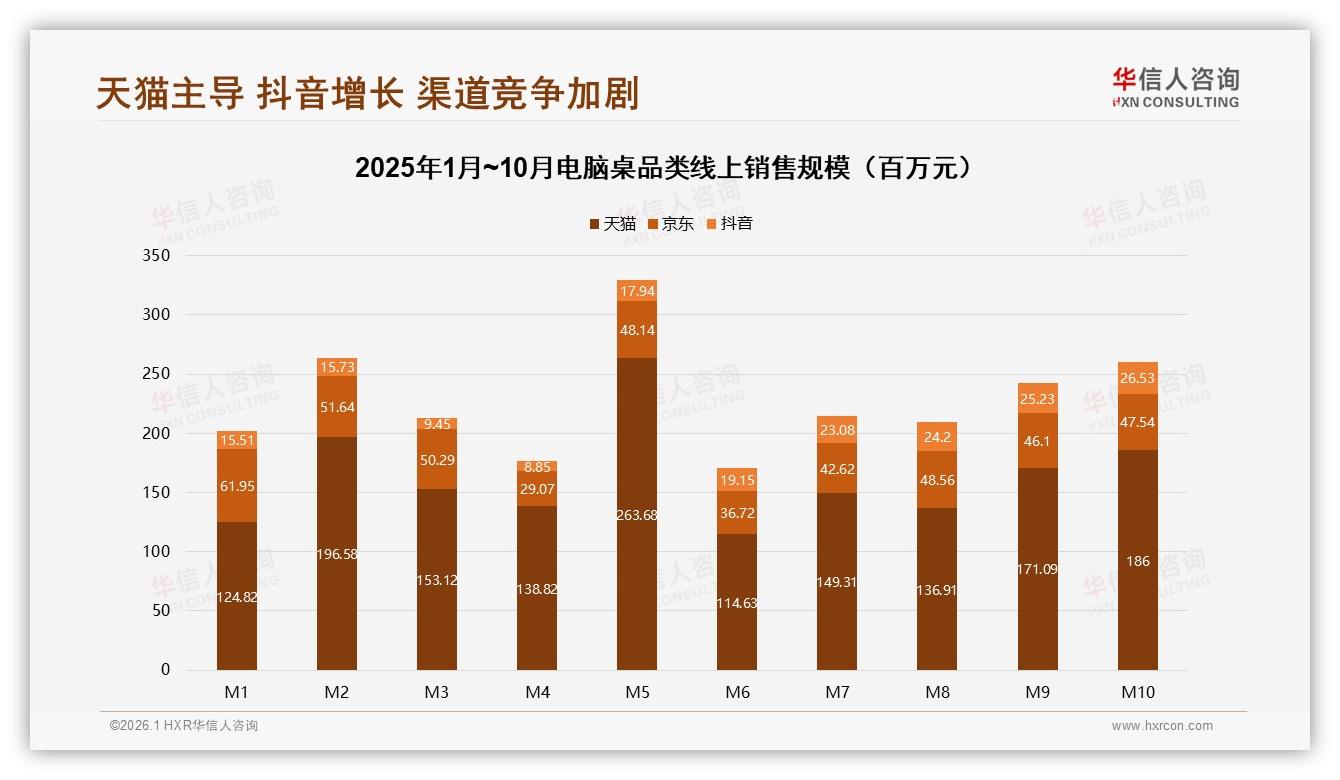 华信人咨询数据洞察：26~35岁占比38%驱动电脑桌个人决策刚需-2026年1月-电脑桌-38
