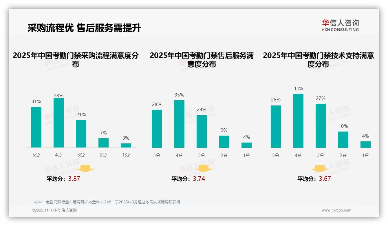 数据说话：华信人咨询报告指出技术演示体验32%成首选-2025年11月-考勤门禁-38