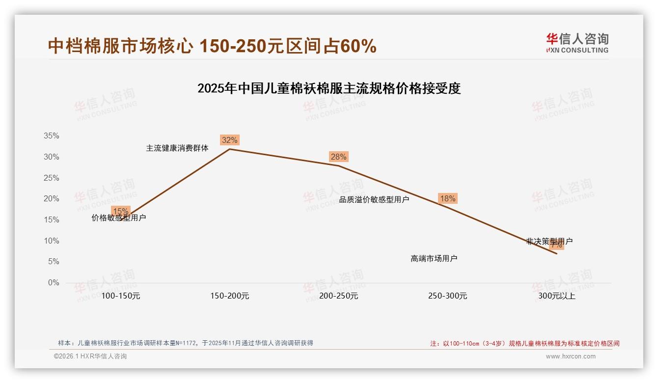 中端150~250元儿童棉袄棉服占60%价格带，品牌布局黄金区间——华信人咨询数据研究报告-2026年1月-儿童棉袄棉服-38
