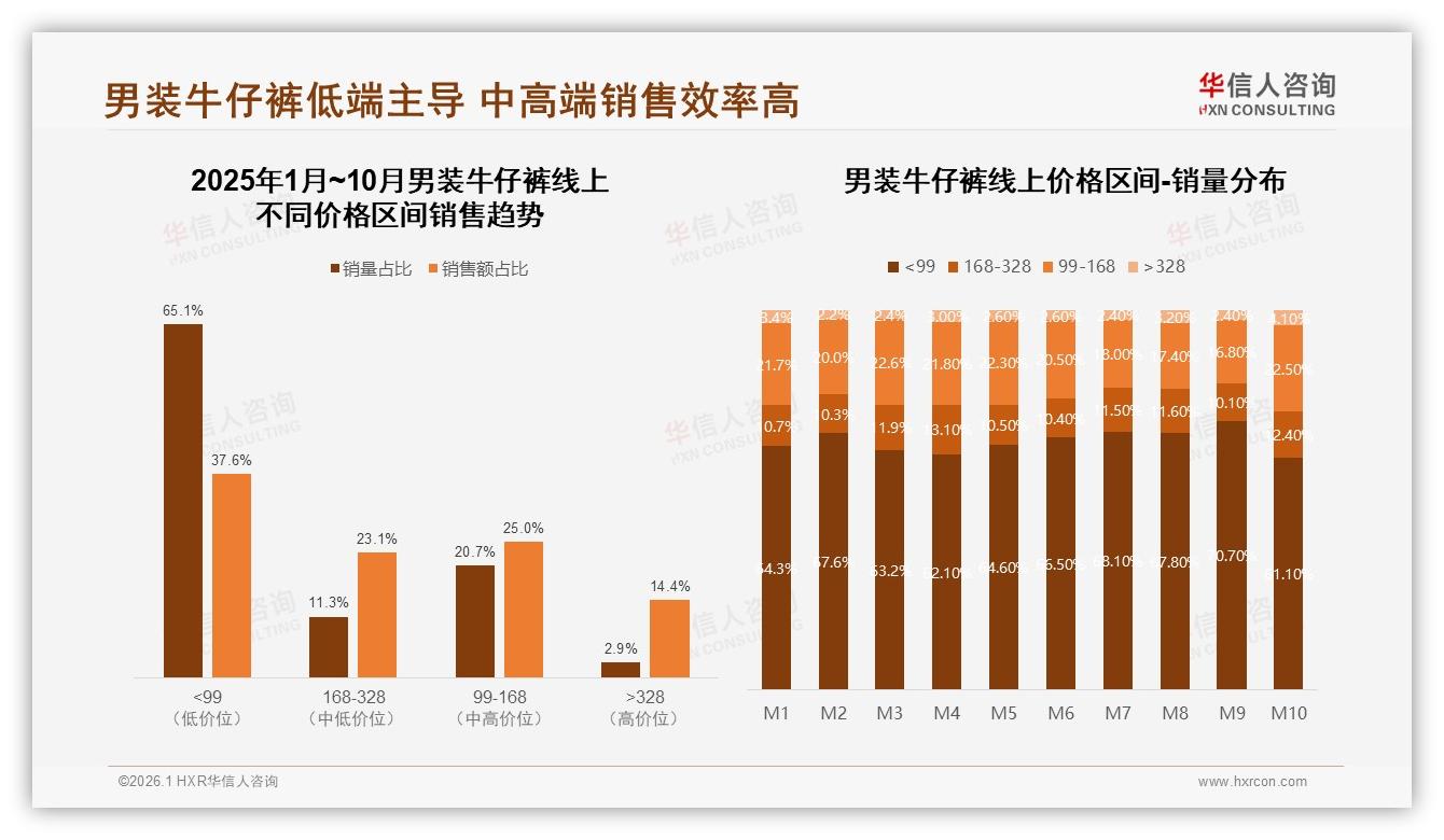 男装牛仔裤50%促销依赖华信人咨询消费研究：18%高度依赖32%比较依赖-2026年1月-男装牛仔裤-38