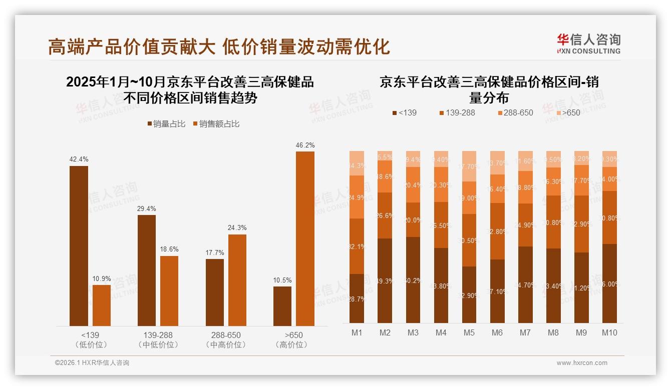 国产品牌68%主导改善三高保健品市场，功效安全型需求63%——华信人咨询改善三高保健品品类年报：主标题-2026年1月-改善三高保健品-38