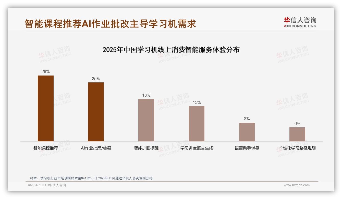 57%消费者依赖促销购学习机，涨价10%即流失38%用户——华信人咨询数据洞察-2026年1月-学习机-38