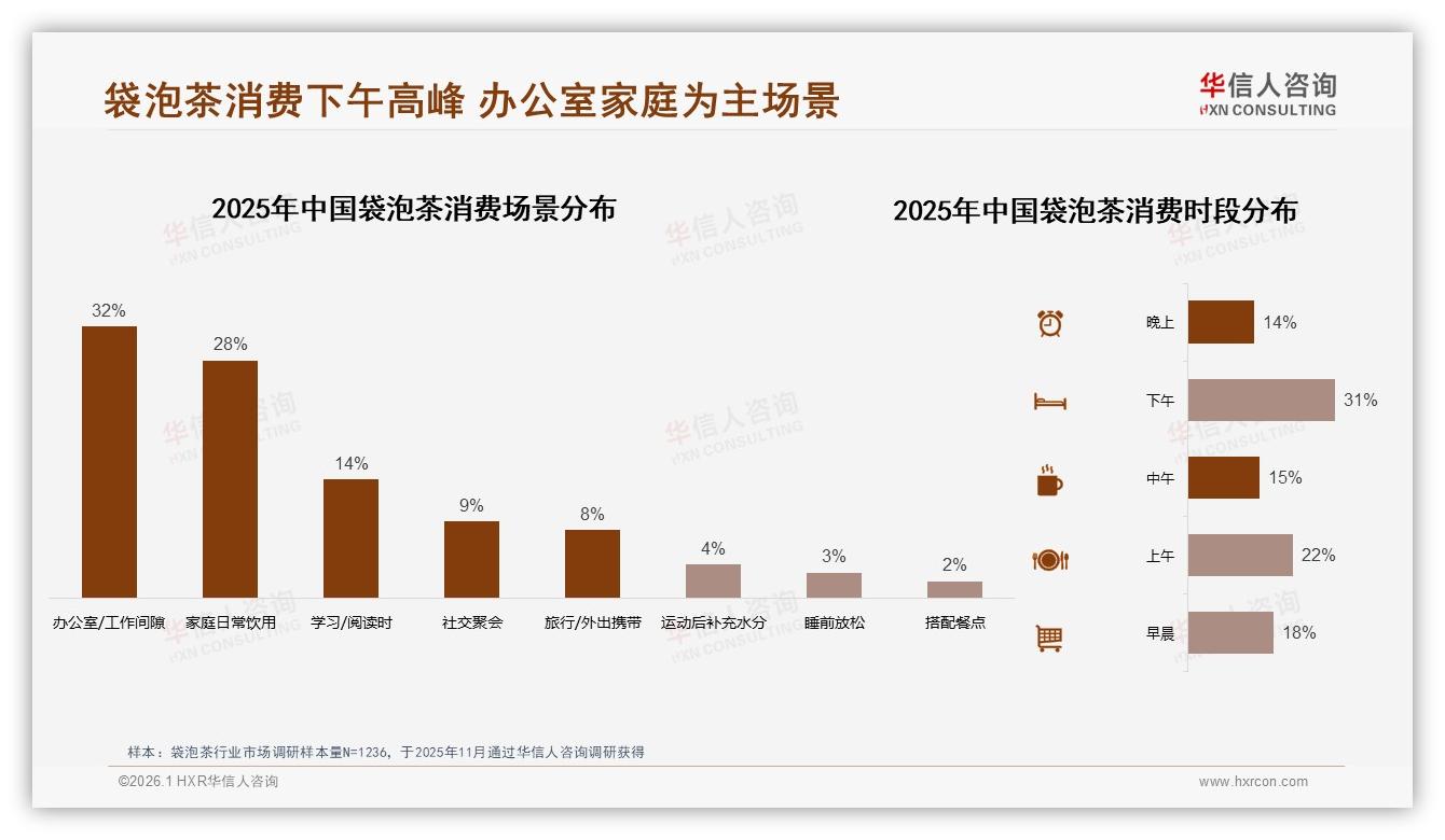 下午31%饮用高峰袋泡茶场景化营销，办公室家庭双场景60%占比待深挖——华信人咨询行业观察-2026年1月-袋泡茶-38