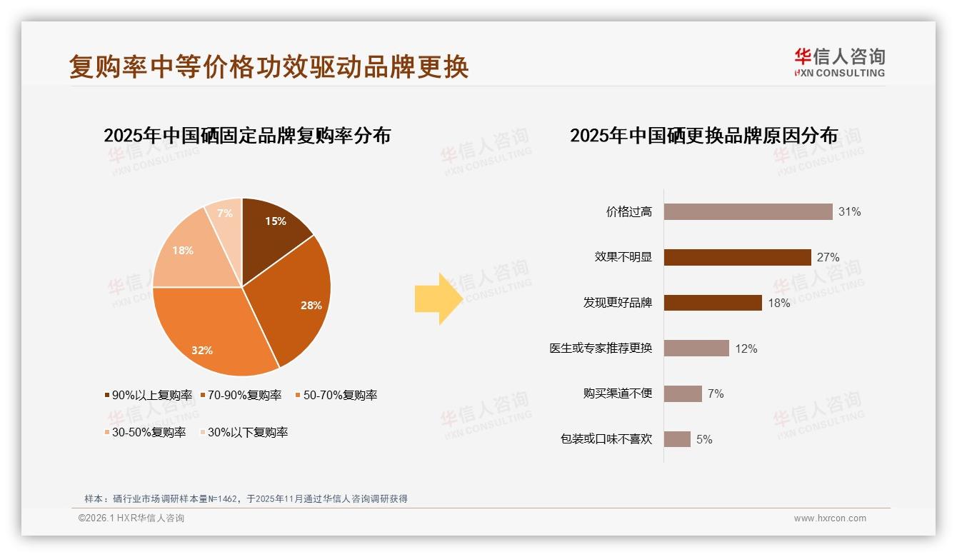 华信人咨询趋势雷达：26至45岁59%占比硒消费女性52%主导健康刚需-2026年1月-硒-38