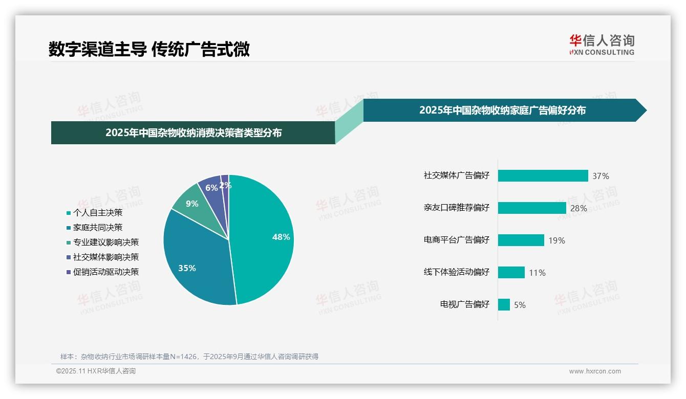 37%消费者偏好社交媒体广告——华信人咨询最新报告证实-2025年11月-杂物收纳-38