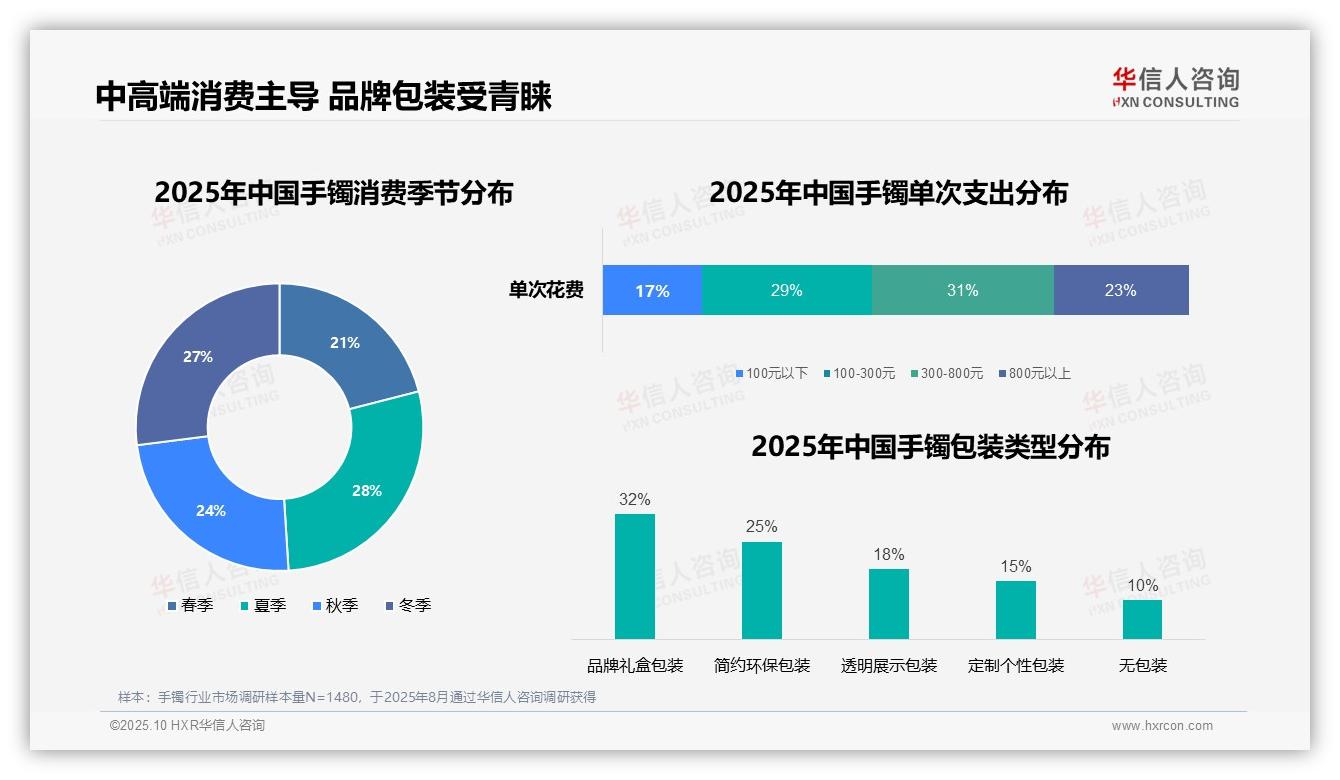 66%消费者线上获取手镯信息——华信人咨询研究报告关键发现-2025年10月-手镯-38