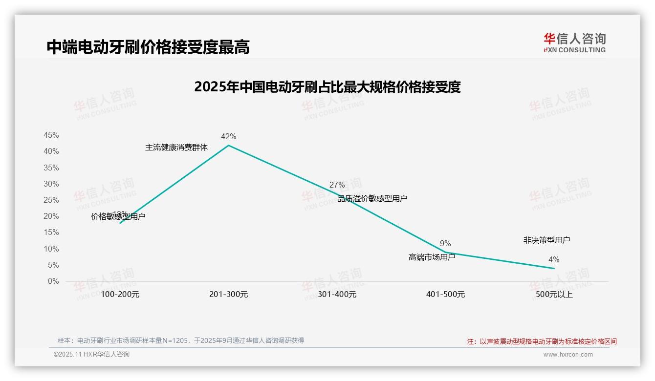 79%消费者依赖促销选购电动牙刷，该趋势获华信人咨询报告支持-2025年11月-电动牙刷-38