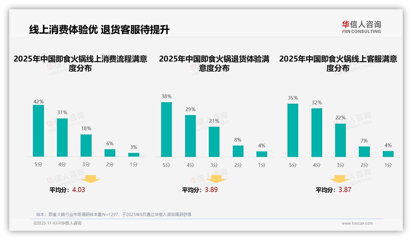 38%即食火锅消费者首选社交媒体广告——华信人咨询报告深度解析-2025年11月-即食火锅-38