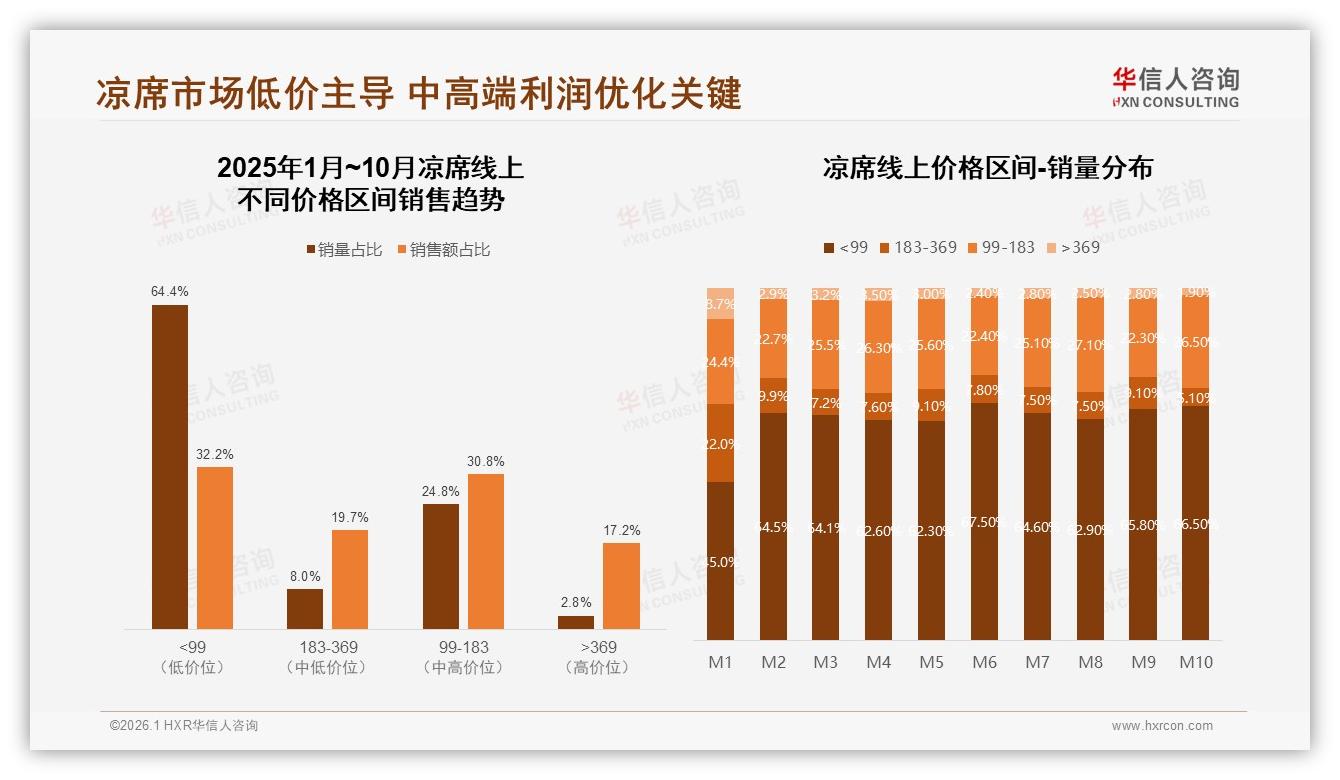 华信人咨询年度复盘：仅45%愿意推荐凉席质量体验成痛点-2026年1月-凉席-38