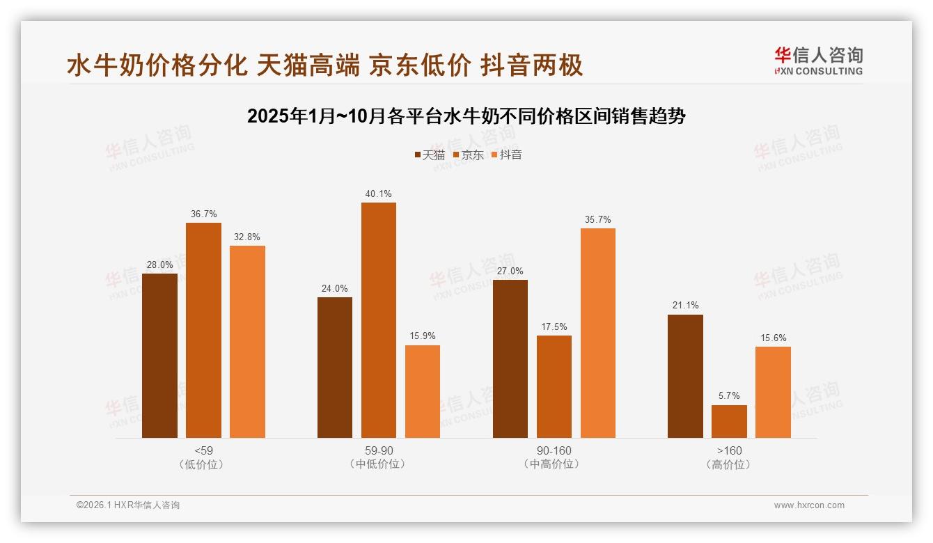 天猫高端水牛奶占比21%远超京东6%，抖音两极分化待破局——华信人咨询水牛奶品类年报-2026年1月-水牛奶-38