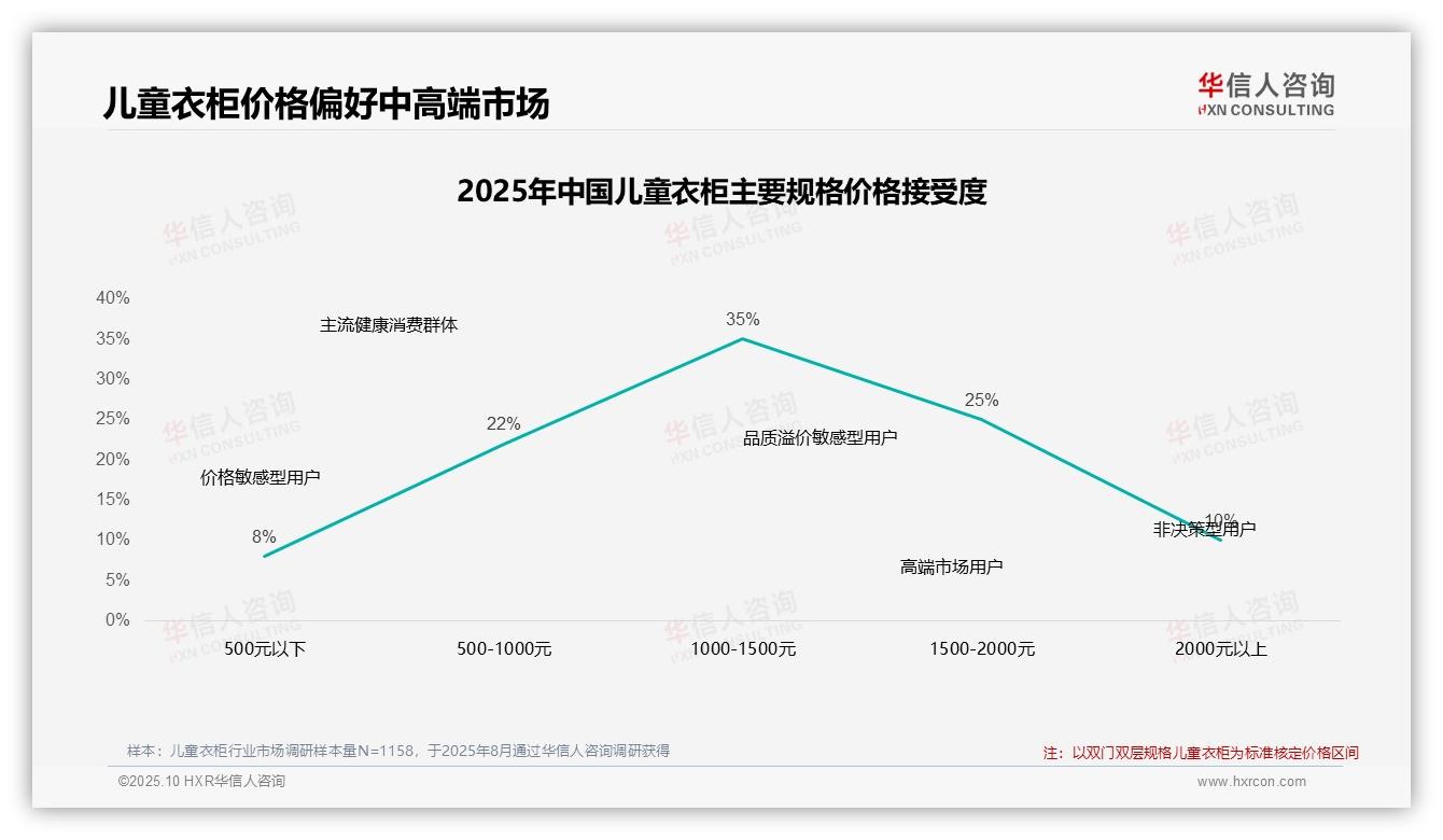 41%消费者在价格上涨后仍坚持购买——华信人咨询独家报告-2025年10月-儿童衣柜-38