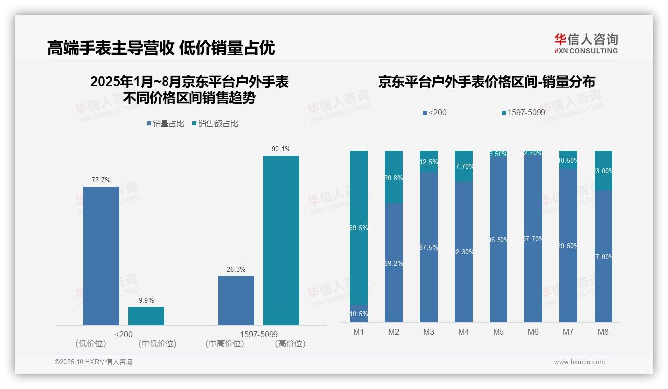 重磅发现：京东平台高价位户外手表贡献90.1%销售额，华信人咨询报告发布-2025年10月-户外手表-38