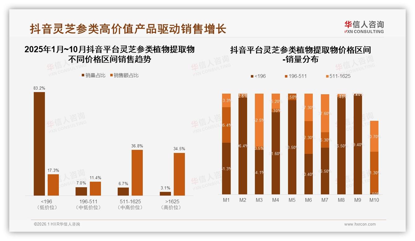 天猫65%份额领先但抖音M10环比增1317%，灵芝参类植物提取物全渠道布局正当时——华信人咨询研报速览-2026年1月-灵芝参类植物提取物-38