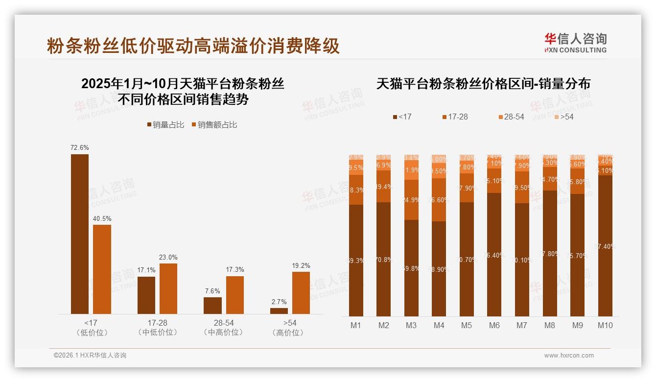 75.9%低价销量占比粉条粉丝利润困局，华信人咨询品类洞察-2026年1月-粉条粉丝-38