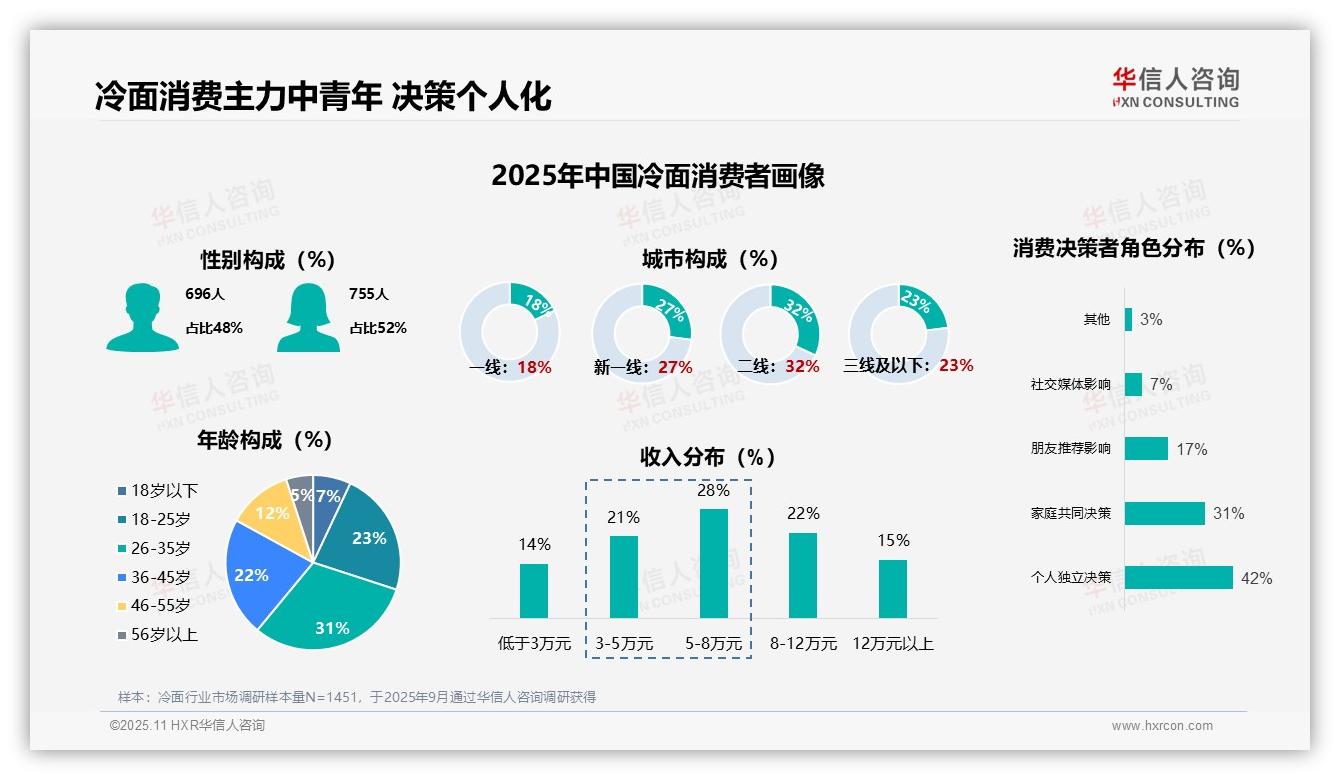 决策参考：华信人咨询报告强调31%消费者每月食用冷面2~3次-2025年11月-冷面-38