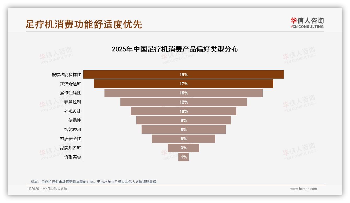 足疗机晚间38%使用集中，品牌静音模式抢家庭健康场景——华信人咨询报告披露-2026年1月-足疗机-38