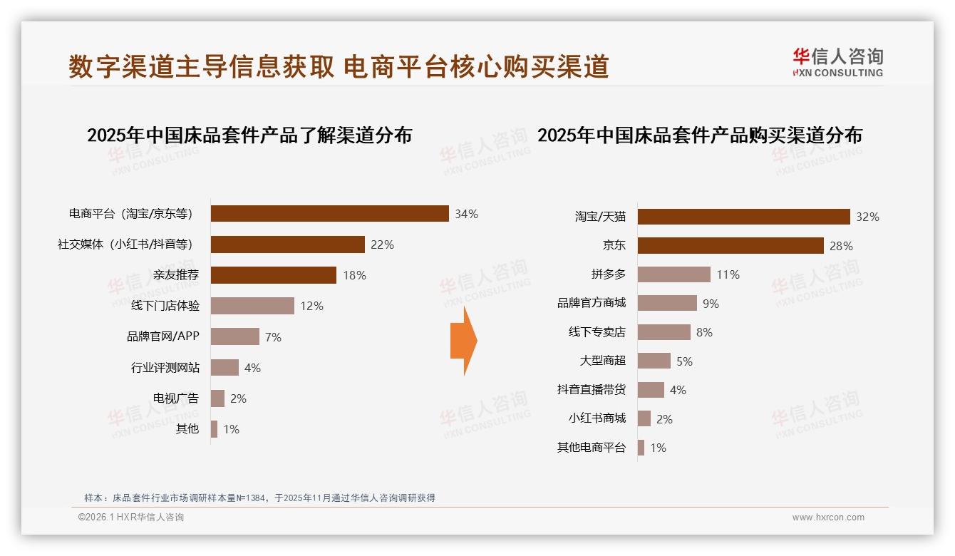 华信人咨询数据洞察：38%消费者2到3年更换床品套件复购激活策略-2026年1月-床品套件-38