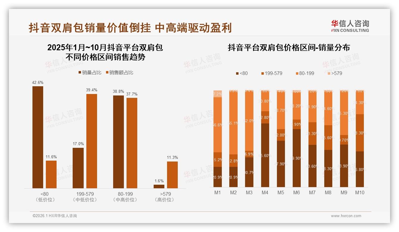 华信人咨询数据洞察：京东天猫抖音三分天下56%销量集中淘宝京东-2026年1月-双肩包-38