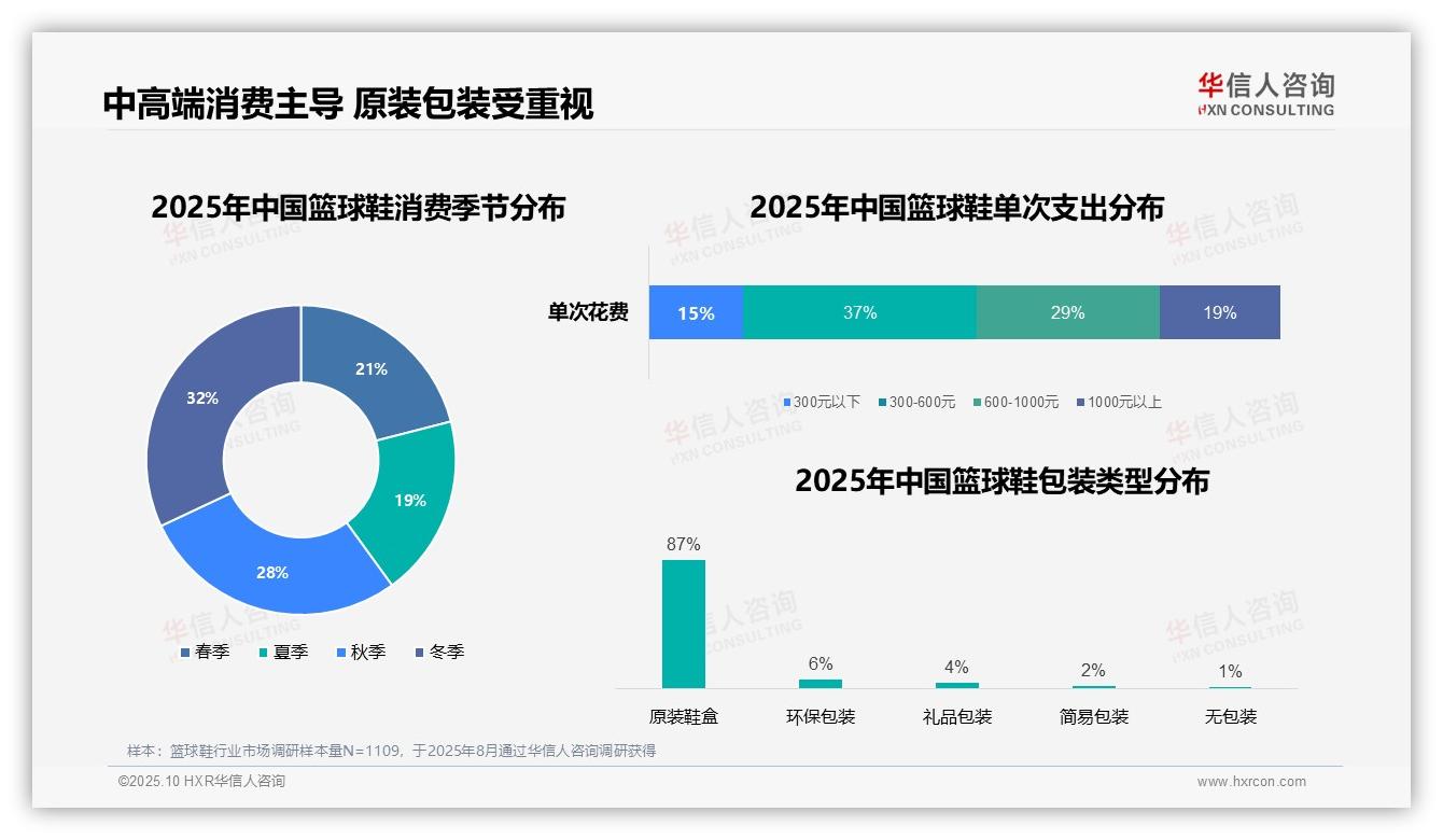 87%消费者重视产品完整性——华信人咨询市场研究报告-2025年10月-篮球鞋-38