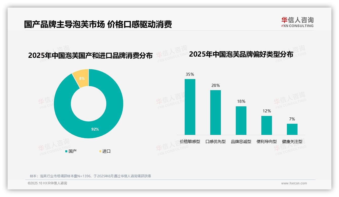 华信人咨询报告出炉，指出38%品牌更换主因尝试新品-2025年10月-泡芙-38