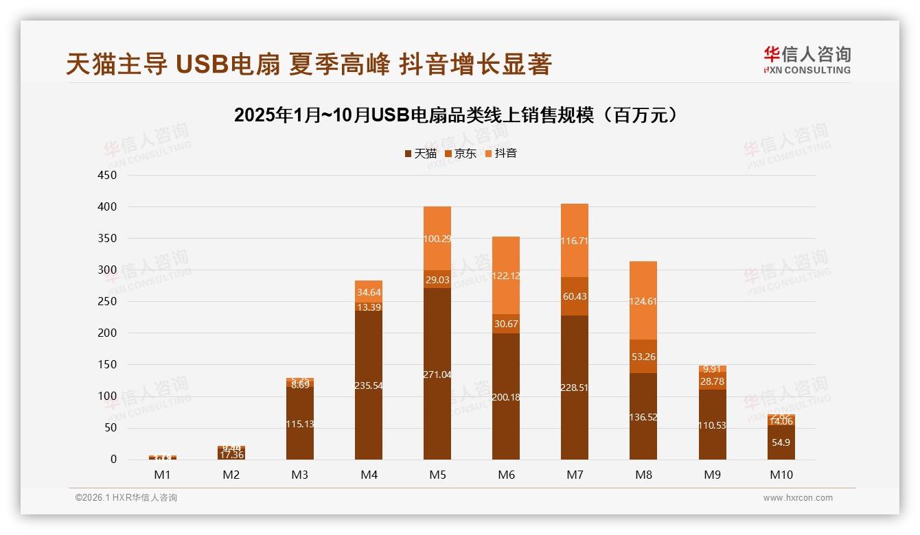 抖音USB电扇58%低价走量，中端40~78元贡献44.8%销售额——华信人咨询研报速览-2026年1月-USB电扇-38