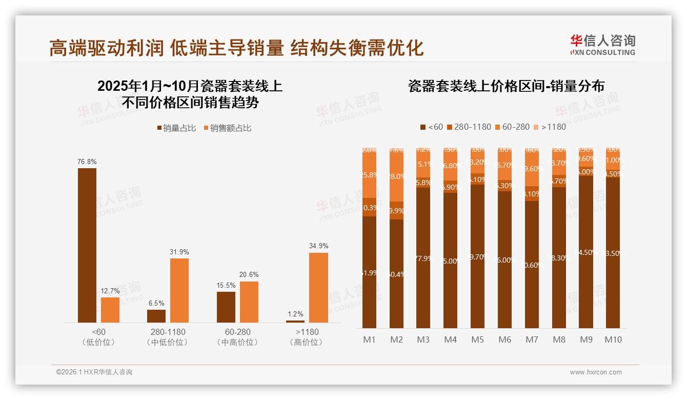 瓷器套装直播带货仅2%转化率，华信人咨询数据洞察：博主信任36%破局-2026年1月-瓷器套装-38