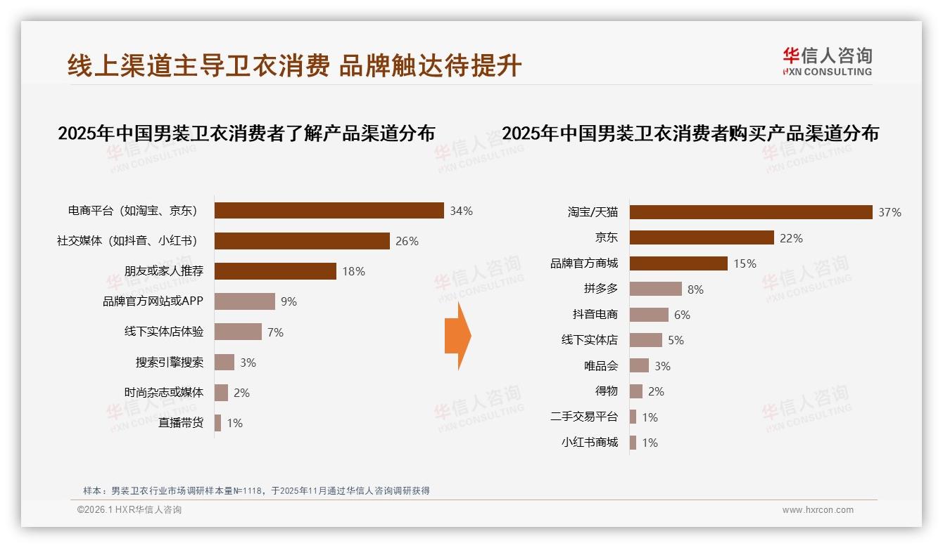 社交媒体60%信息来源，真实用户分享38%驱动男装卫衣信任——华信人咨询消费研究-2026年1月-男装卫衣-38