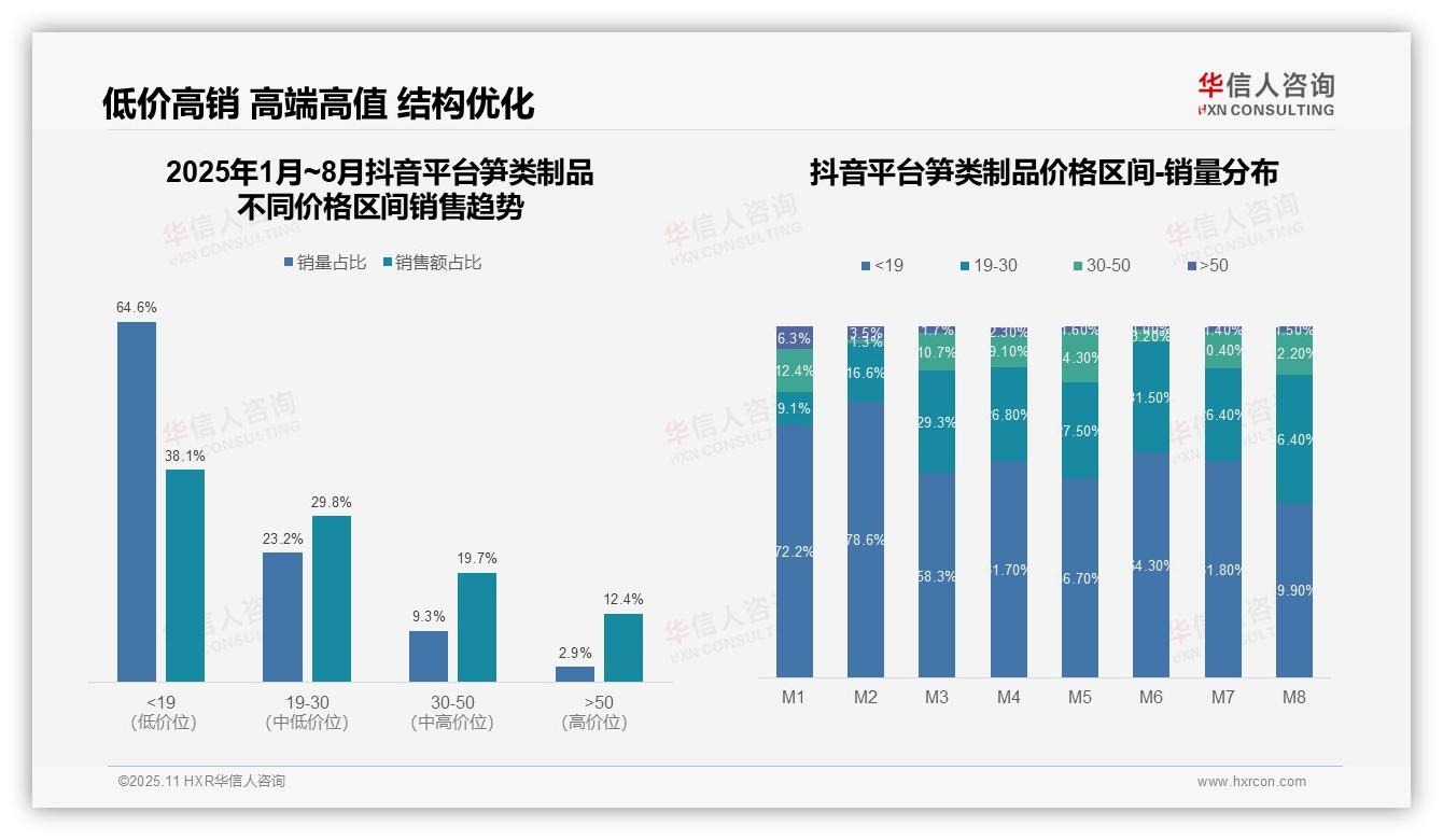 京东平台51.7%笋类制品销量来自低价区间——华信人咨询数据解读-2025年11月-笋类制品-38