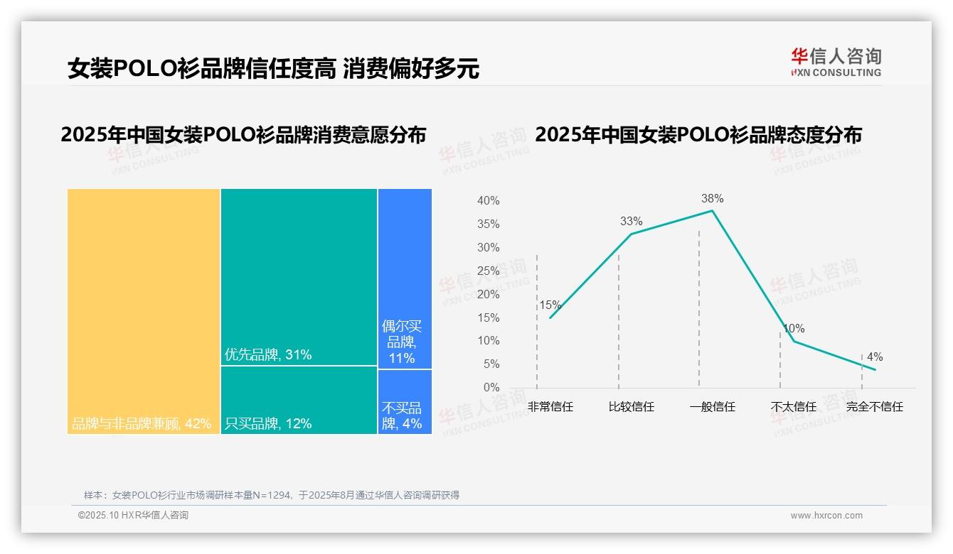 数据说话：华信人咨询报告指出76%女装POLO衫消费者偏好国产品牌-2025年10月-女装POLO衫-38