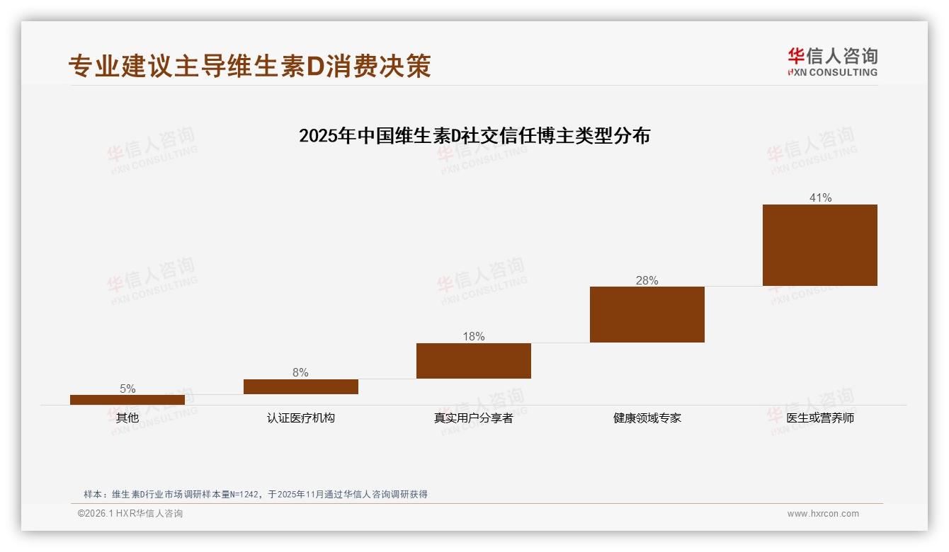 医生推荐31%成最强背书，维生素D品牌如何撬动专业渠道——华信人咨询白皮书指出-2026年1月-维生素D-38