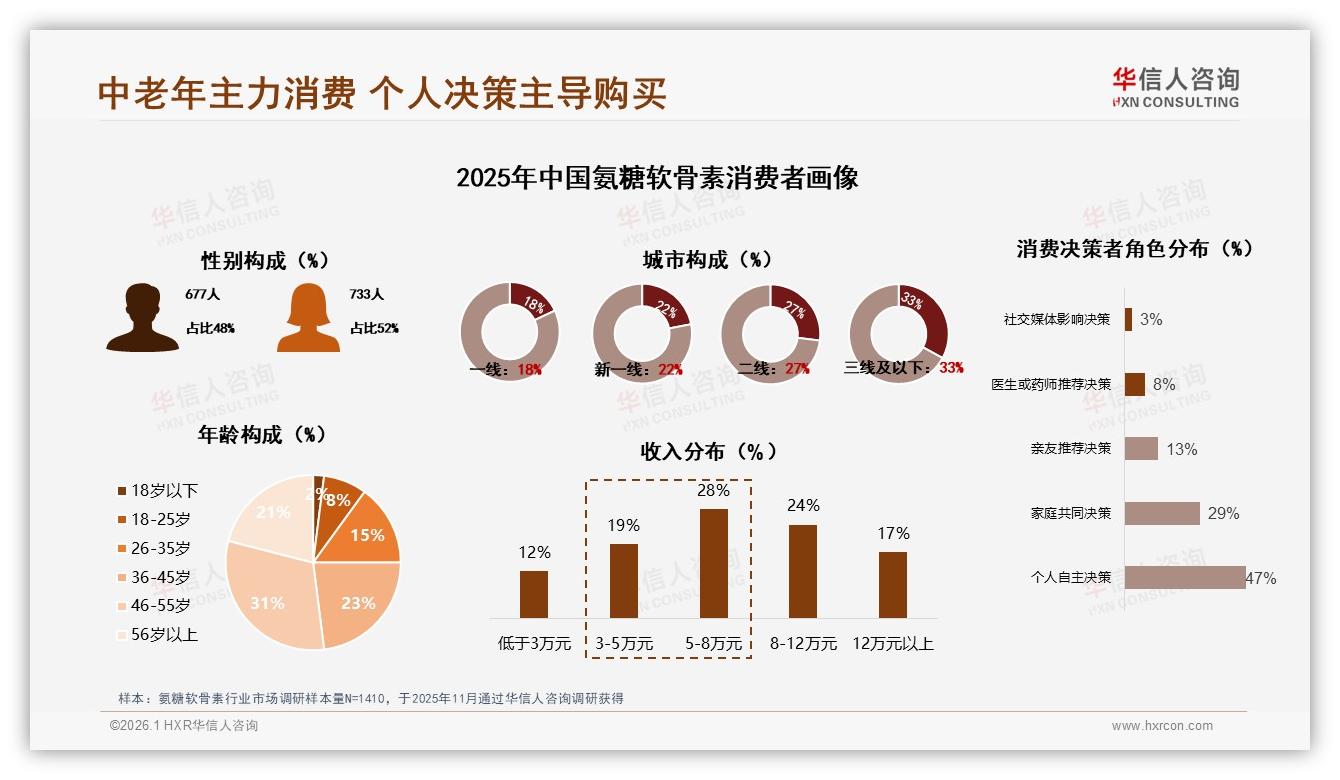华信人咨询报告解读：46到55岁消费者占比31%氨糖软骨素需求爆发-2026年1月-氨糖软骨素-38