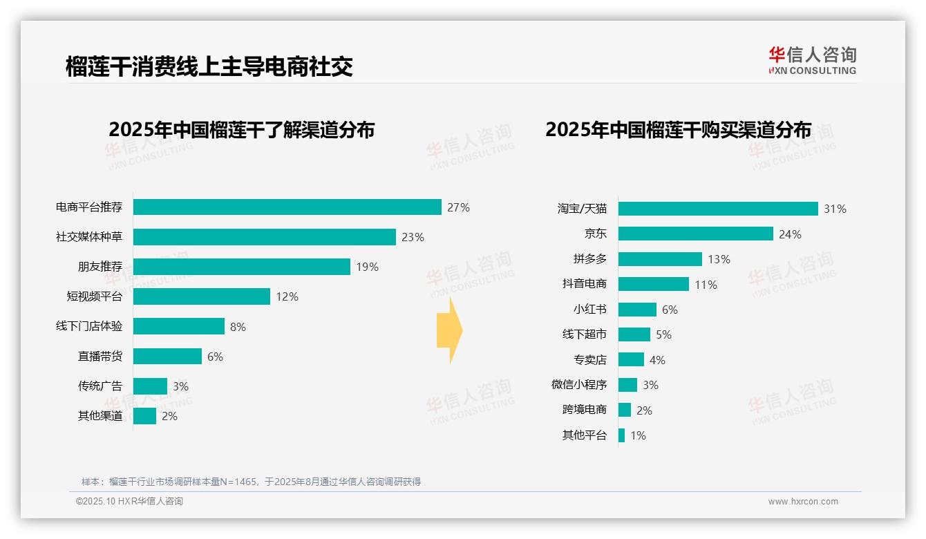 数据说话：华信人咨询报告指出榴莲干下午晚上消费占63%-2025年10月-榴莲干-38