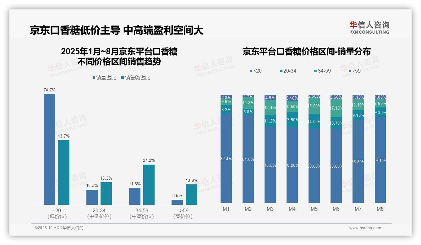 华信人咨询报告揭示：抖音口香糖中价位占比44.1%品质消费成主流-2025年10月-口香糖-38
