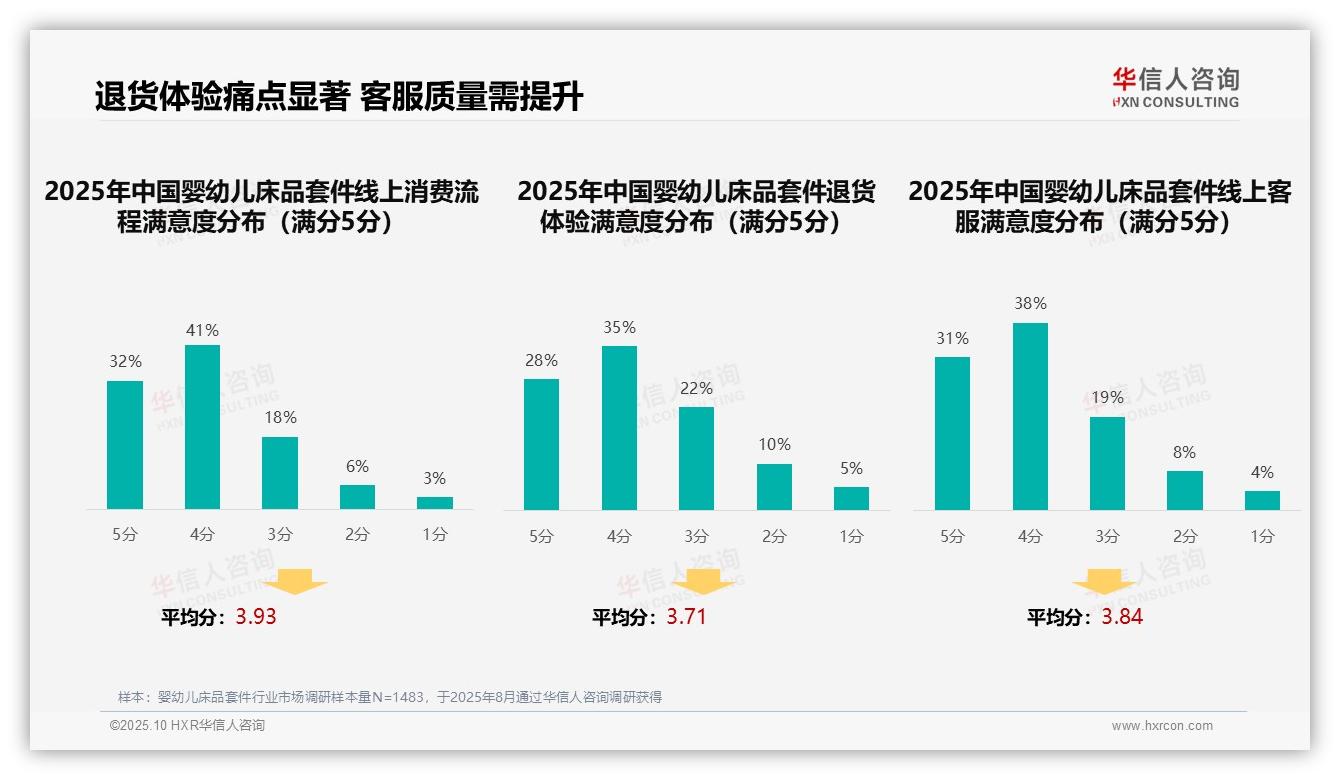 38%消费者首选亲友推荐婴幼儿床品套件，华信人咨询报告完整数据已发布-2025年10月-婴幼儿床品套件-38