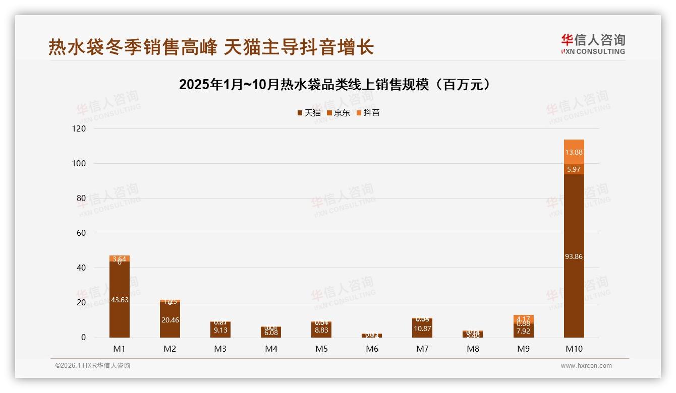 华信人咨询热水袋趋势报告：线上渠道67%主导，淘宝37%京东27%双雄格局-2026年1月-热水袋-38