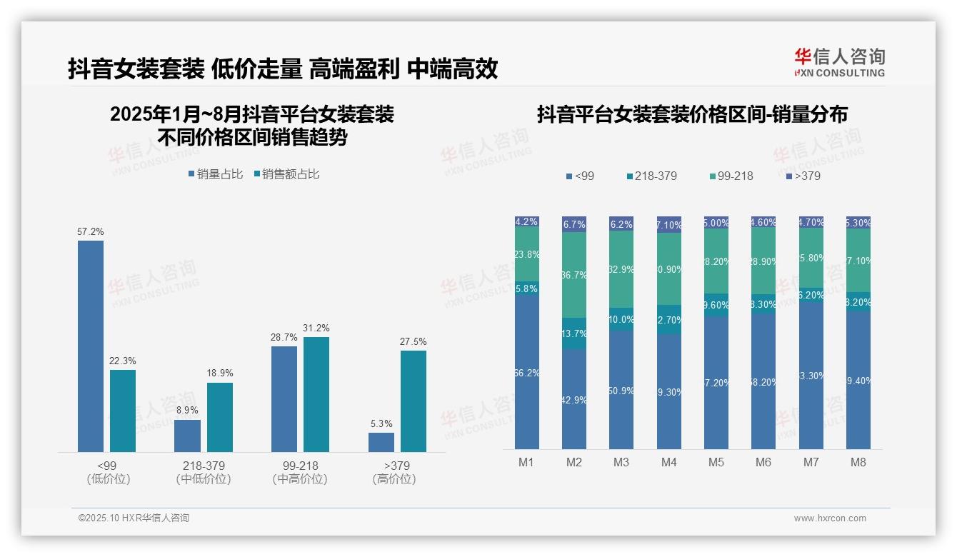 高端女装套装贡献京东49%销售额——华信人咨询白皮书核心观点-2025年10月-女装套装-38