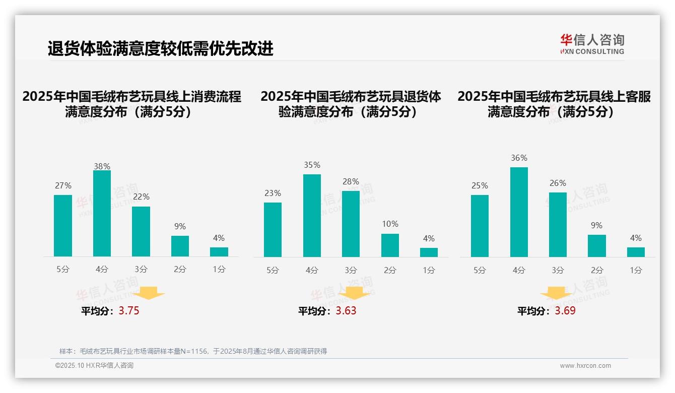 华信人咨询报告解读：为何说28%消费者最关注智能推荐服务-2025年10月-毛绒布艺玩具-38
