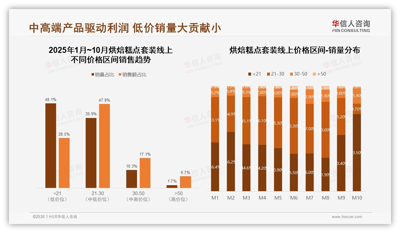 华信人咨询权威发布：女性消费者62%主导烘焙糕点套装，21~30元价格带贡献47.8%销售额-2026年1月-烘焙糕点套装-38